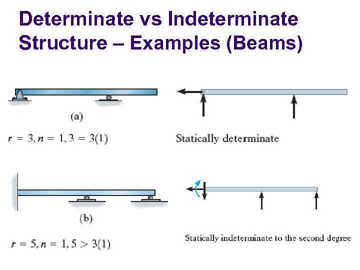 Determinate vs Indeterminate Structure – Examples (Beams) 
