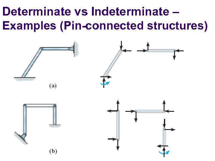 Determinate vs Indeterminate – Examples (Pin-connected structures) 