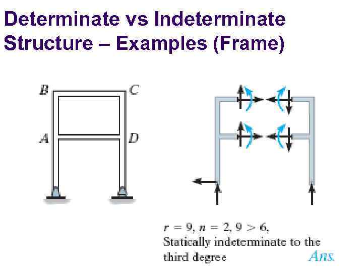 Determinate vs Indeterminate Structure – Examples (Frame) 