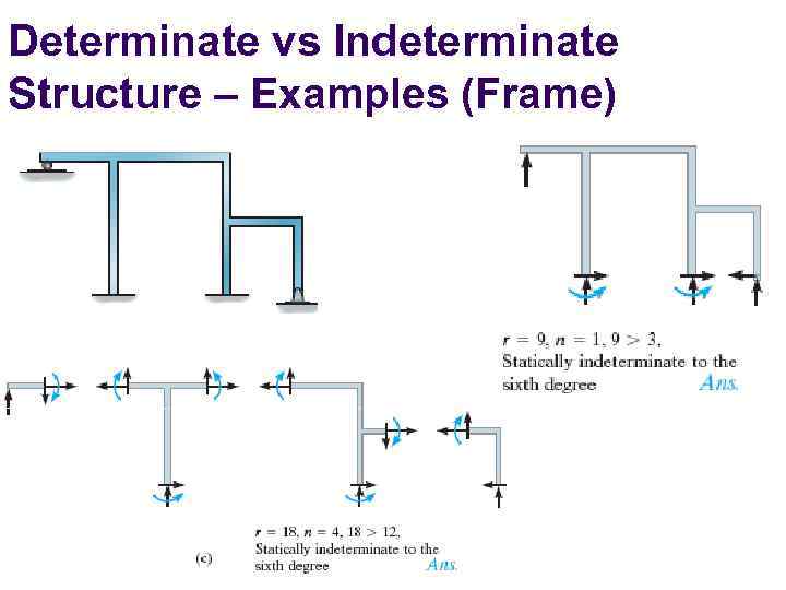 Determinate vs Indeterminate Structure – Examples (Frame) 