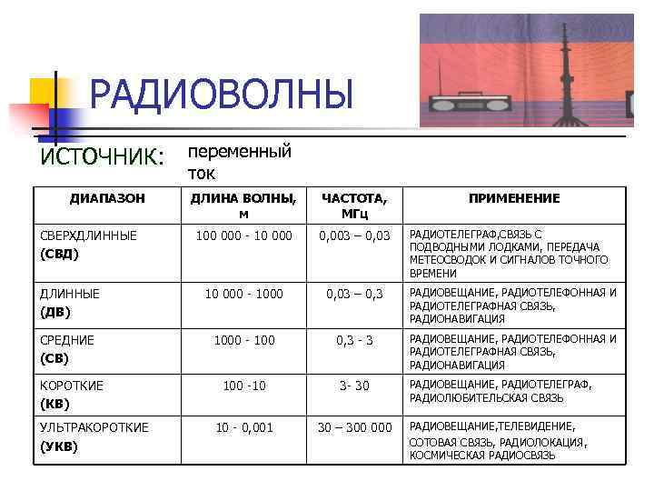 РАДИОВОЛНЫ ИСТОЧНИК: ДИАПАЗОН переменный ток ДЛИНА ВОЛНЫ, м ЧАСТОТА, МГц 100 000 - 10