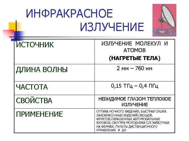 ИНФРАКРАСНОЕ ИЗЛУЧЕНИЕ ИСТОЧНИК ДЛИНА ВОЛНЫ ЧАСТОТА СВОЙСТВА ПРИМЕНЕНИЕ ИЗЛУЧЕНИЕ МОЛЕКУЛ И АТОМОВ (НАГРЕТЫЕ ТЕЛА)
