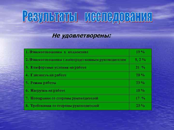 Не удовлетворены: 1. Взаимоотношения в коллективе 19 % 2. Взаимоотношения с непосредственным руководителем 9,