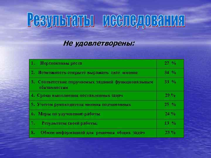 Не удовлетворены: 1. Перспективы роста 27 % 2. Возможность открыто выражать свое мнение 34