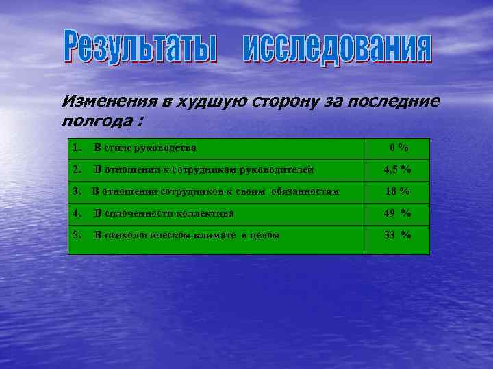 Изменения в худшую сторону за последние полгода : 1. В стиле руководства 2. В