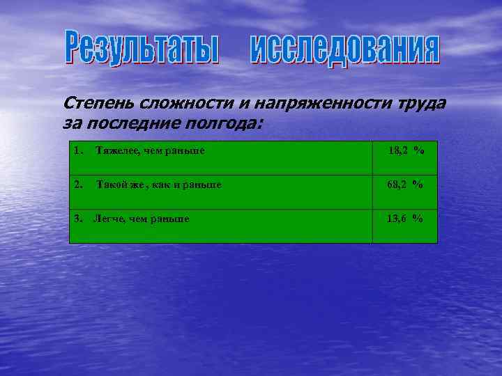 Степень сложности и напряженности труда за последние полгода: 1. Тяжелее, чем раньше 18, 2