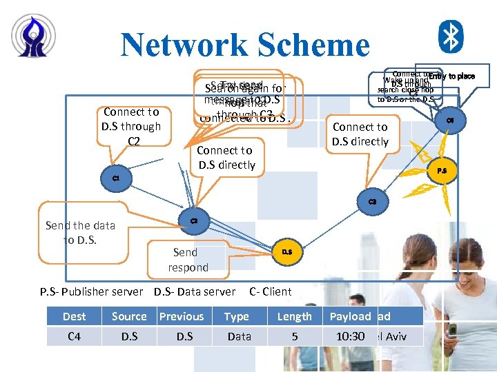 Network Scheme Try again Send send Searchdata for messagethat throughto D. S hop C