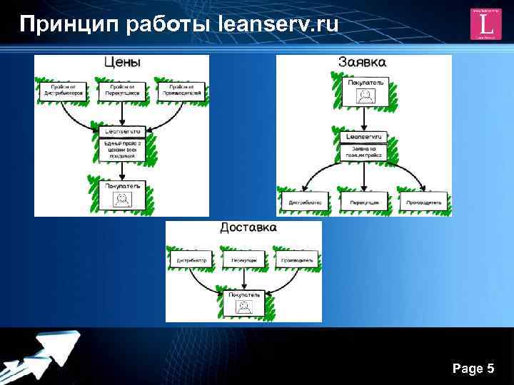 Принцип работы leanserv. ru Powerpoint Templates Page 5 