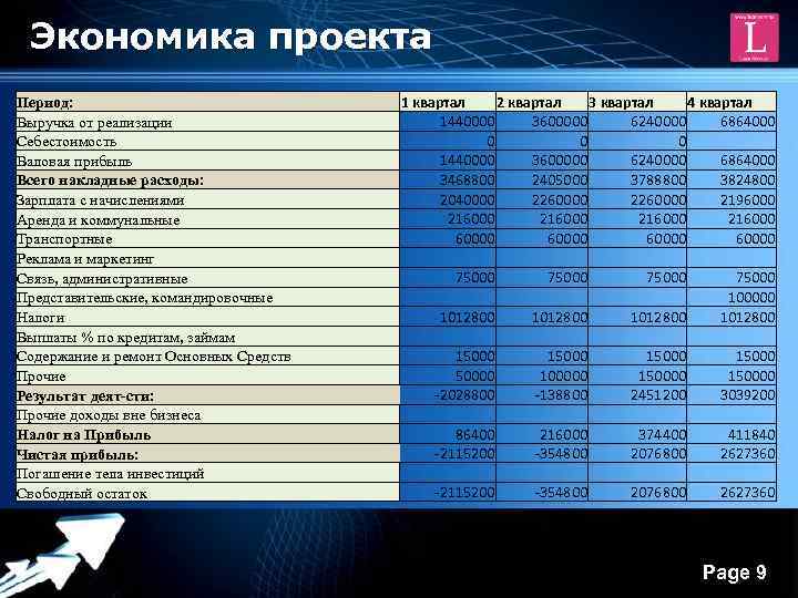 Экономика проекта Период: Выручка от реализации Себестоимость Валовая прибыль Всего накладные расходы: Зарплата с