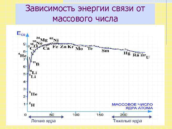 Зависимость энергии связи от массового числа Легкие ядра Тяжелые ядра 