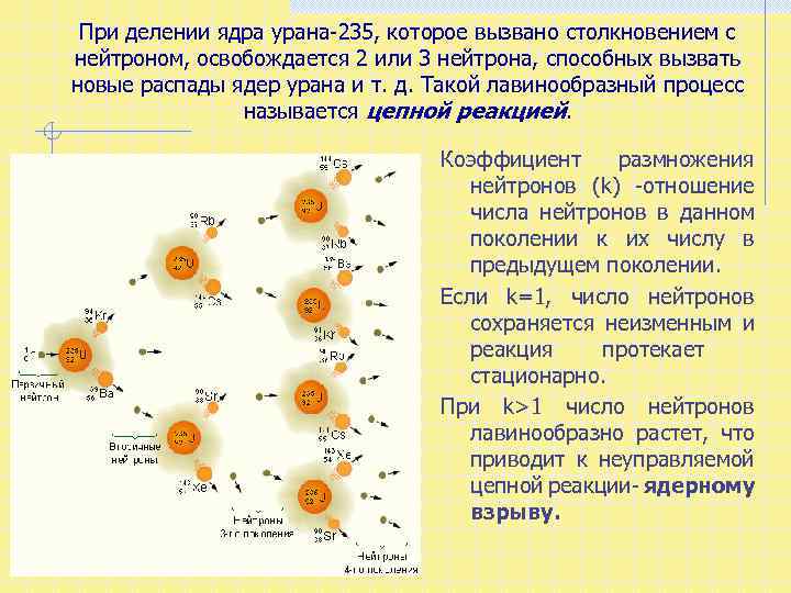 При делении ядра урана-235, которое вызвано столкновением с нейтроном, освобождается 2 или 3 нейтрона,