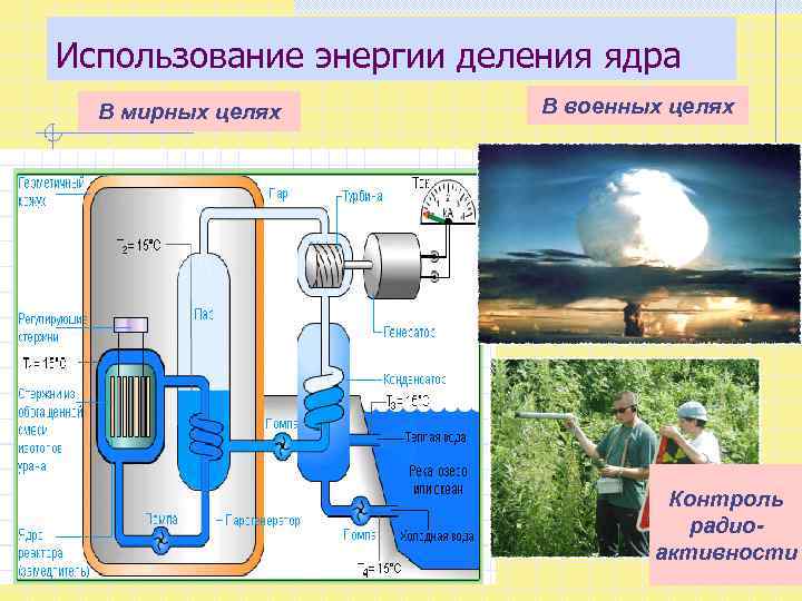 Использование энергии деления ядра В мирных целях В военных целях Контроль радиоактивности 