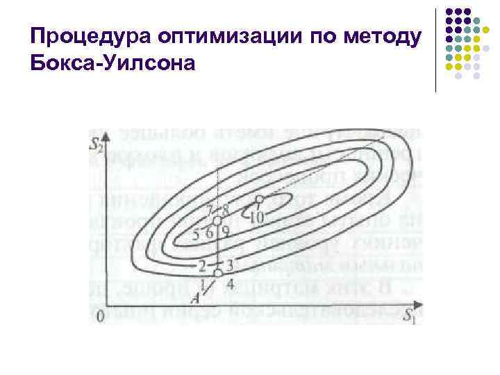 Процедура оптимизации по методу Бокса-Уилсона 