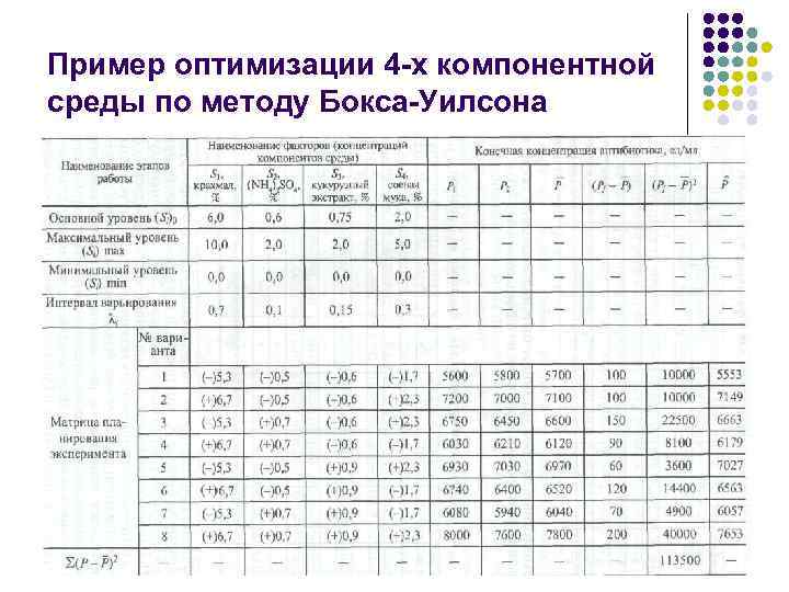 Пример оптимизации 4 -х компонентной среды по методу Бокса-Уилсона 