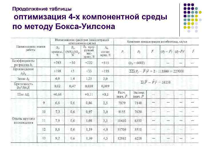 Продолжение таблицы оптимизация 4 -х компонентной среды по методу Бокса-Уилсона 