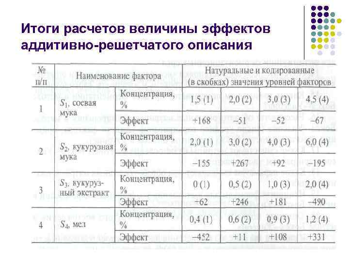 Итоги расчетов величины эффектов аддитивно-решетчатого описания 