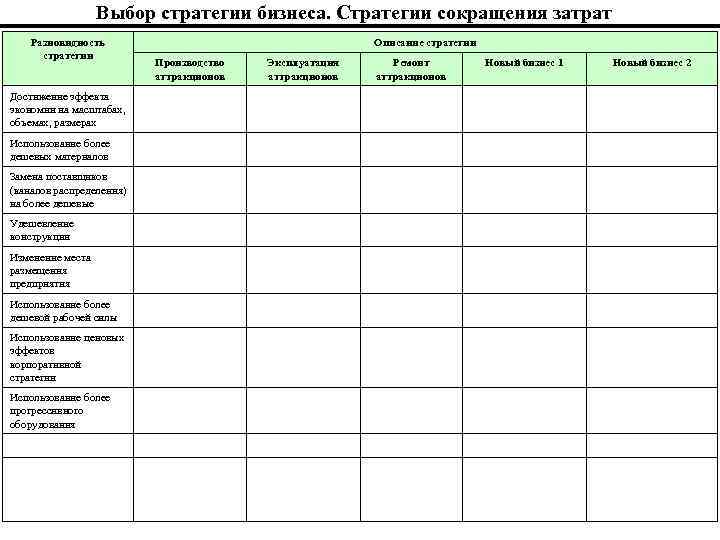 Выбор стратегии бизнеса. Стратегии сокращения затрат Разновидность стратегии Достижение эффекта экономии на масштабах, объемах,