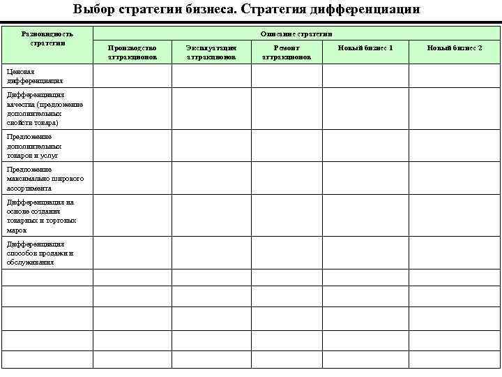 Выбор стратегии бизнеса. Стратегия дифференциации Разновидность стратегии Ценовая дифференциация Дифференциация качества (предложение дополнительных свойств