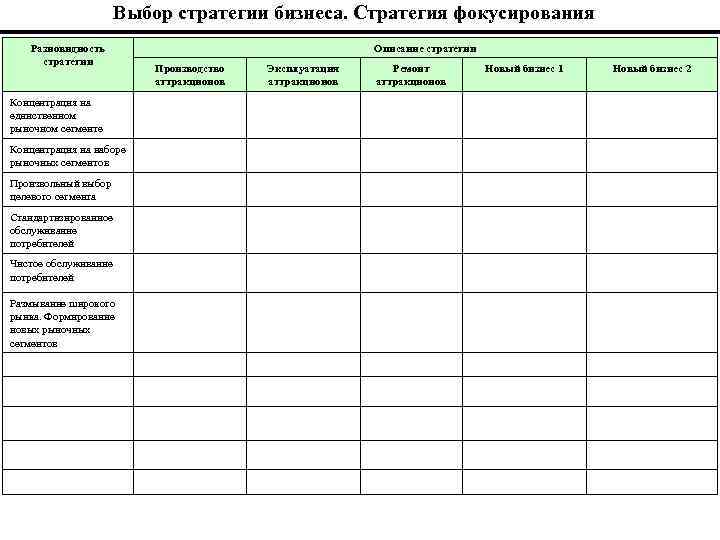 Выбор стратегии бизнеса. Стратегия фокусирования Разновидность стратегии Концентрация на единственном рыночном сегменте Концентрация на