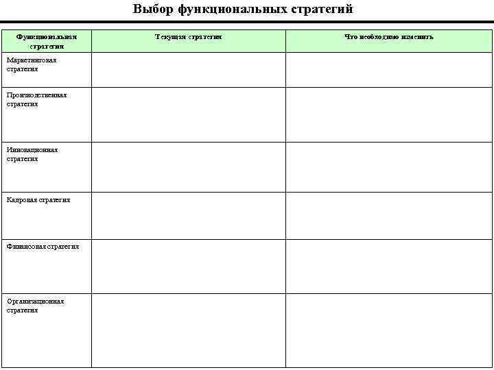 Выбор функциональных стратегий Функциональная стратегия Маркетинговая стратегия Производственная стратегия Инновационная стратегия Кадровая стратегия Финансовая