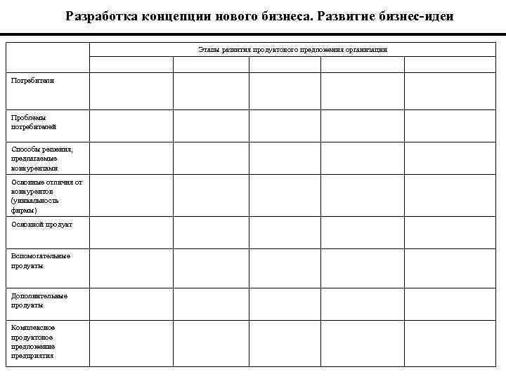 Разработка концепции нового бизнеса. Развитие бизнес-идеи Этапы развития продуктового предложения организации Потребители Проблемы потребителей