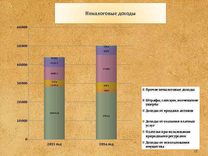 Неналоговые доходы 60000 50000 1010 3952 948. 3 40000 4212. 2 14683 6983. 2