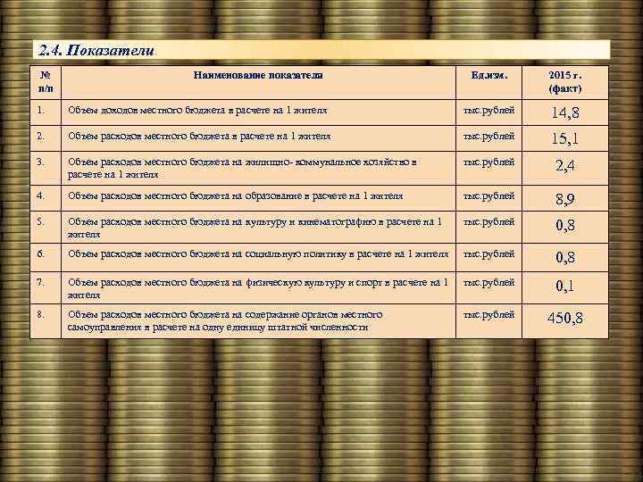 2. 4. Показатели № п/п Наименование показателя Ед. изм. 2015 г. (факт) 1. Объем
