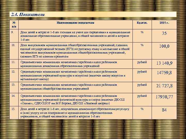 2. 4. Показатели № п/п Наименование показателя Ед. изм. 2015 г. 9. Доля детей