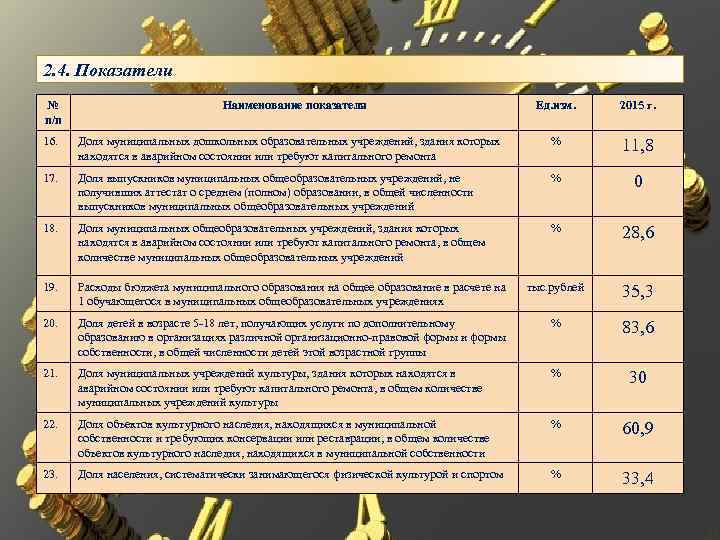 2. 4. Показатели № п/п Наименование показателя Ед. изм. 2015 г. 16. Доля муниципальных