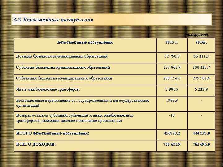 3. 2. Безвозмездные поступления (тыс. рублей) Безвозмездные поступления 2015 г. 2016 г. Дотации бюджетам