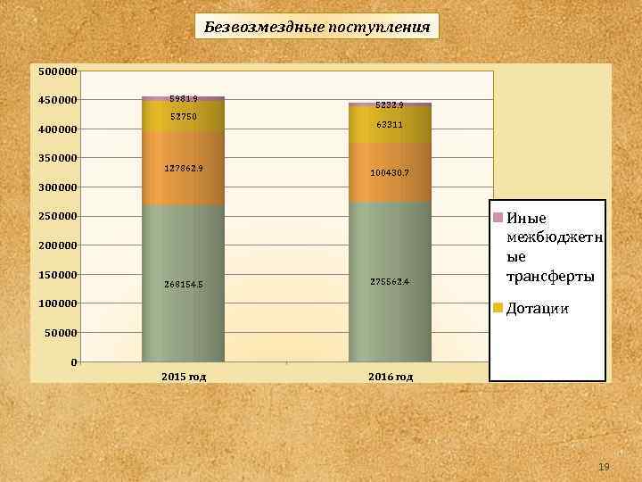 Безвозмездные поступления 500000 450000 5981. 9 52750 400000 350000 127862. 9 5232. 9 63311