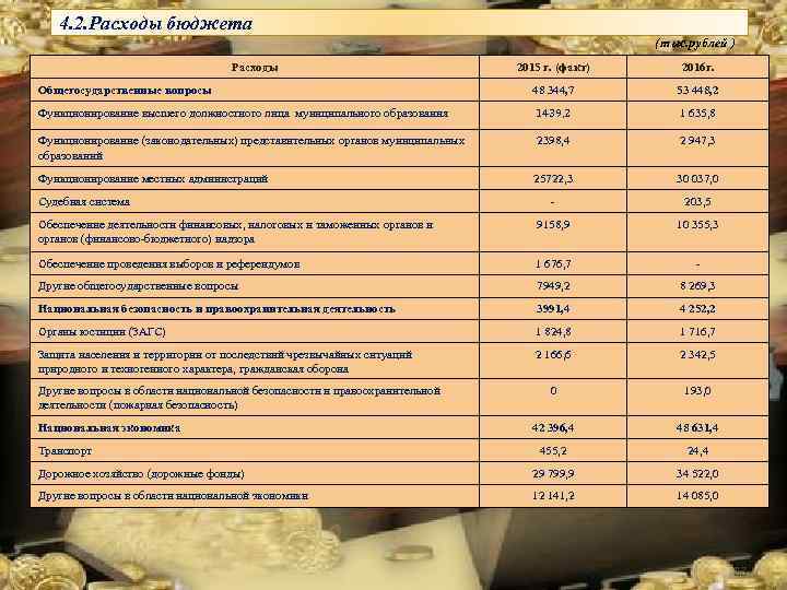 4. 2. Расходы бюджета ( тыс. рублей ) Расходы 2015 г. (факт) 2016 г.