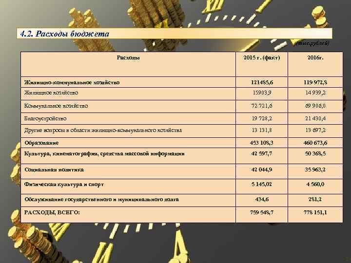 4. 2. Расходы бюджета (тыс. рублей) Расходы 2015 г. (факт) 2016 г. Жилищно-коммунальное хозяйство