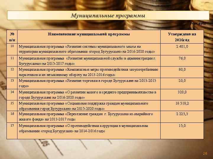 Муниципальные программы (тыс. руб. ) № п/п Наименование муниципальной программы Утверждено на 2016 год