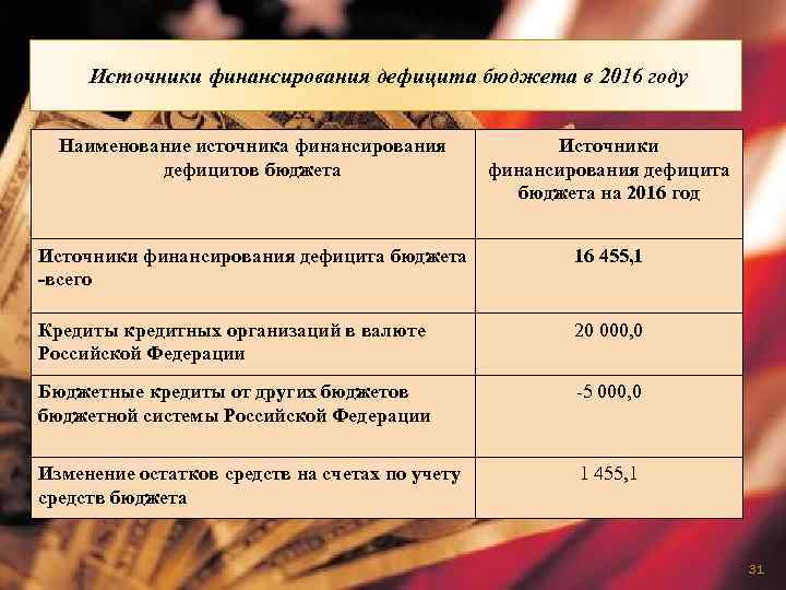 Источники финансирования дефицита бюджета в 2016 году Наименование источника финансирования дефицитов бюджета Источники финансирования