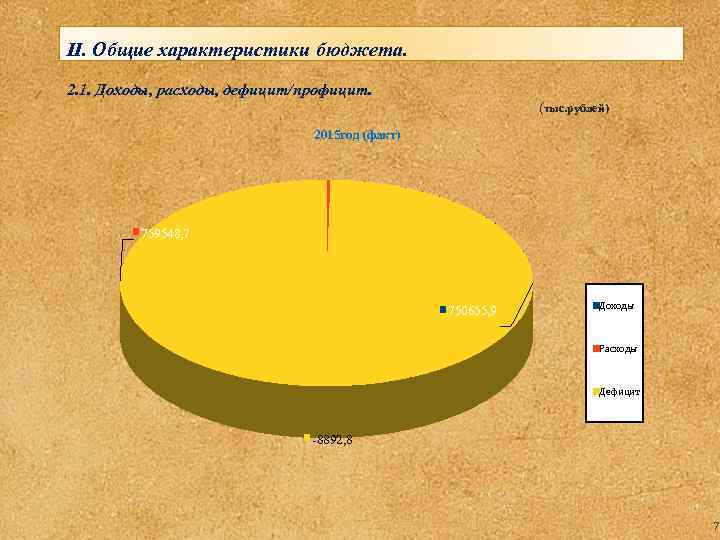 II. Общие характеристики бюджета. 2. 1. Доходы, расходы, дефицит/профицит. (тыс. рублей) 2015 год (факт)