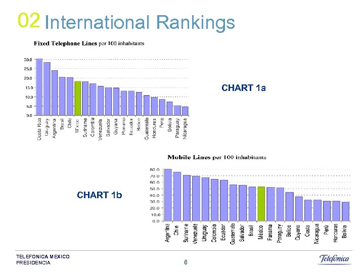 02 International Rankings CHART 1 a CHART 1 b TELEFONICA MEXICO PRESIDENCIA 6 