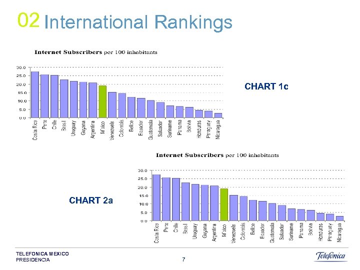 02 International Rankings CHART 1 c CHART 2 a TELEFONICA MEXICO PRESIDENCIA 7 
