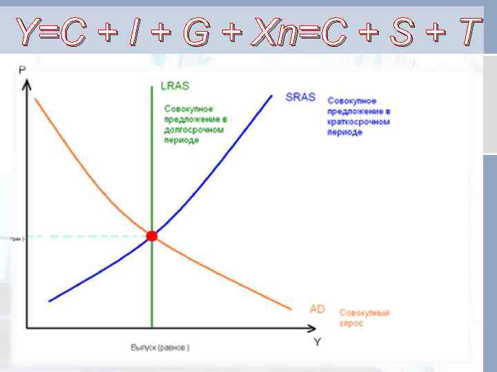  Y=C + I + G + Xn=C + S + T 