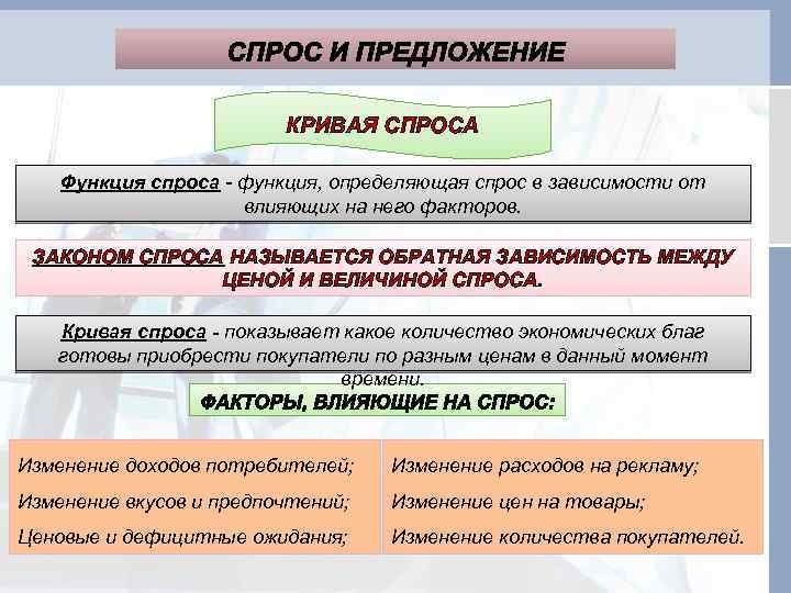 КРИВАЯ СПРОСА Функция спроса - функция, определяющая спрос в зависимости от влияющих на него