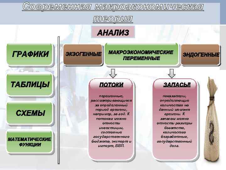 Современная макроэкономическая теория переменные, рассматривающиеся за определенный период времени, например, за год. К потокам