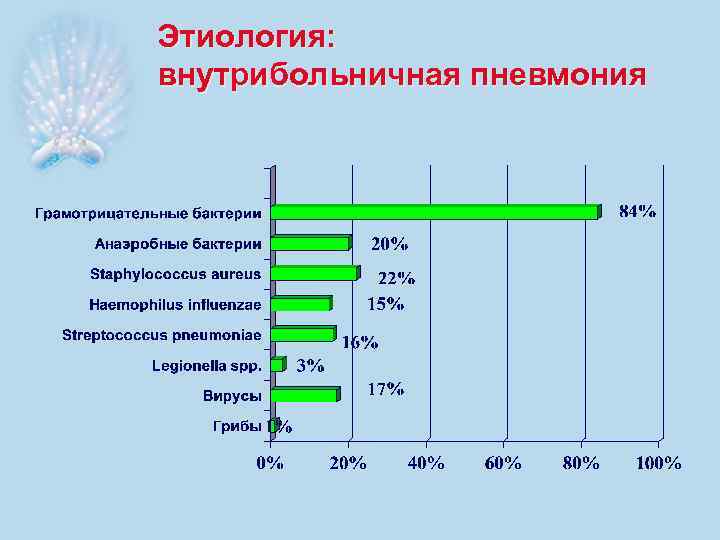 Этиология: внутрибольничная пневмония 