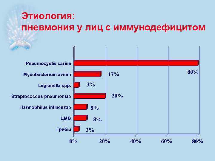 Этиология: пневмония у лиц с иммунодефицитом 