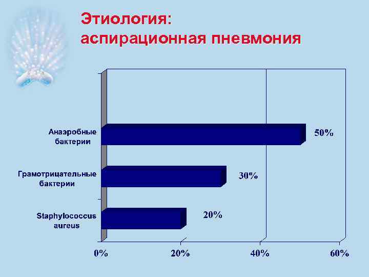 Этиология: аспирационная пневмония 