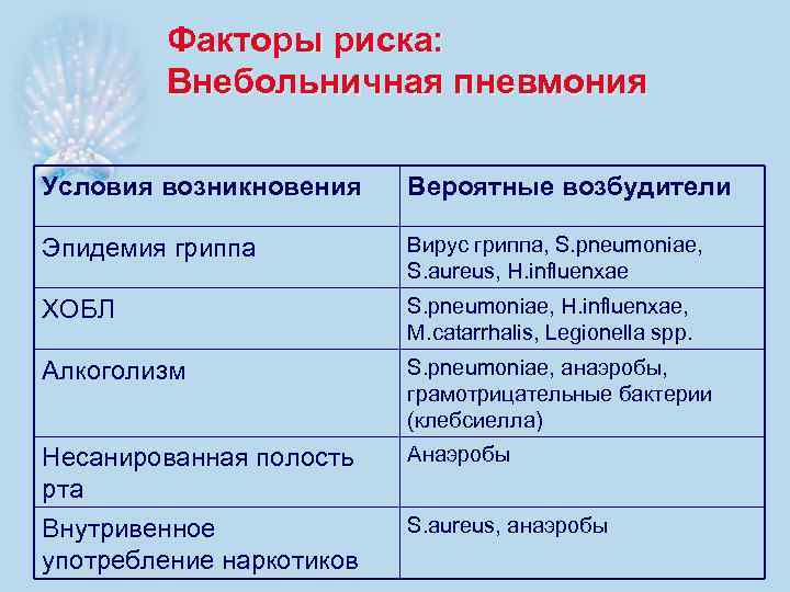 Факторы риска: Внебольничная пневмония Условия возникновения Вероятные возбудители Эпидемия гриппа Вирус гриппа, S. pneumoniae,