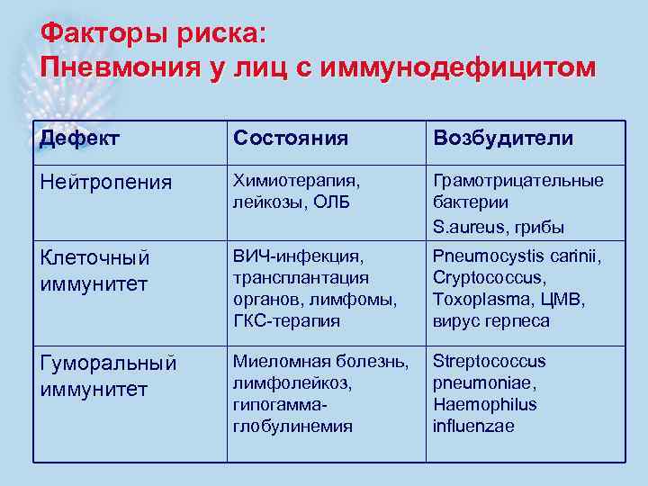 Факторы риска: Пневмония у лиц с иммунодефицитом Дефект Состояния Возбудители Нейтропения Химиотерапия, лейкозы, ОЛБ