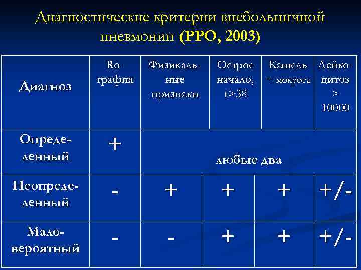 Диагностические критерии внебольничной пневмонии (РРО, 2003) Диагноз Roграфия Физикальные признаки Острое Кашель Лейконачало, +