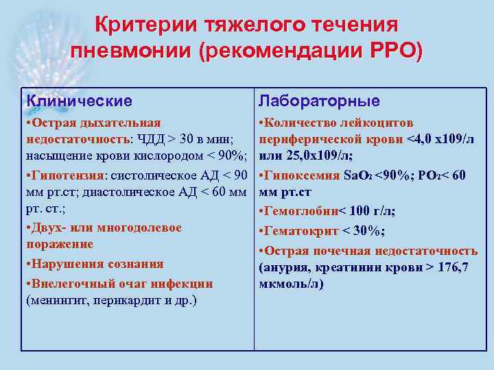 Критерии тяжелого течения пневмонии (рекомендации РРО) Клинические Лабораторные • Острая дыхательная недостаточность: ЧДД >