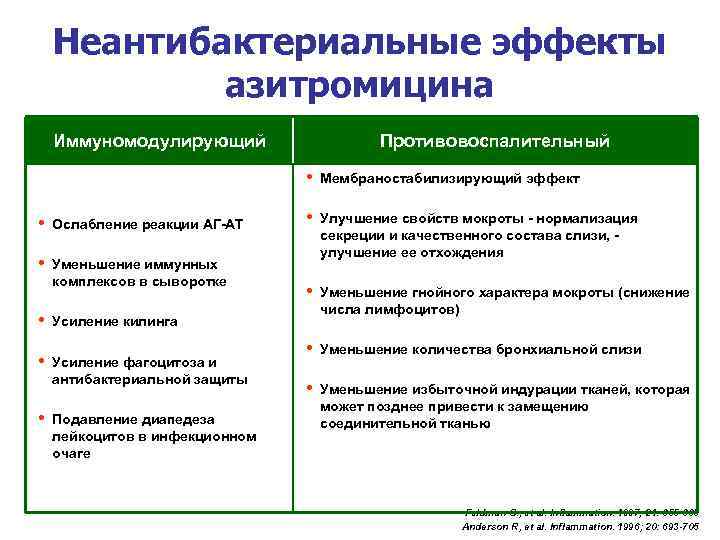 Неантибактериальные эффекты азитромицина Иммуномодулирующий Противовоспалительный • • Ослабление реакции АГ-АТ • Уменьшение иммунных комплексов