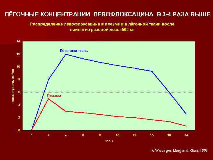 ЛЁГОЧНЫЕ КОНЦЕНТРАЦИИ ЛЕВОФЛОКСАЦИНА В 3 -4 РАЗА ВЫШЕ по Wiesinger, Morgan & Khan, 1999